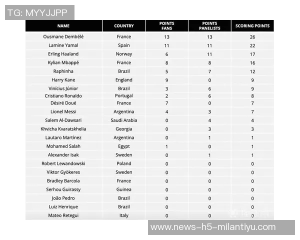 阿根廷队长梅西FIFA最佳投票结果揭晓登贝莱夺魁姆巴佩亚马尔紧随其后